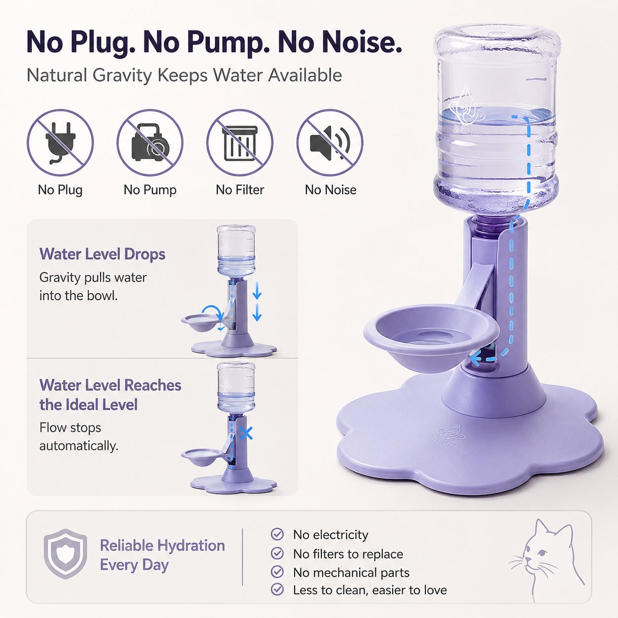 🎖️Gravity Cat Water Dispenser 🐱Cordless Raised Pet Water Bowl Anti-Spill ⚡No Electricity Needed
